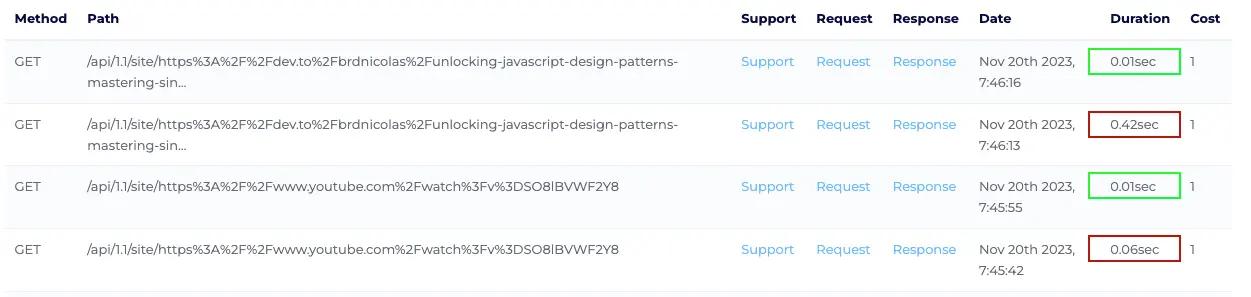 Screenshot of OpenGraph.io Dashboard displaying the fast cache results.