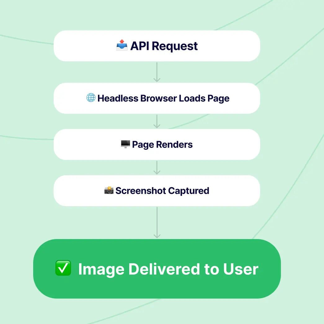 How Does a Screenshot API Work? Behind the Scenes Explained | OpenGraph ...